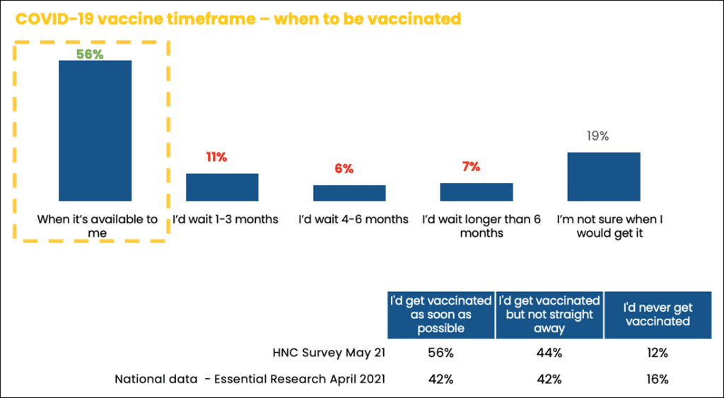 Diagram of survey responses showing 56% will get vaccinated when it's available.